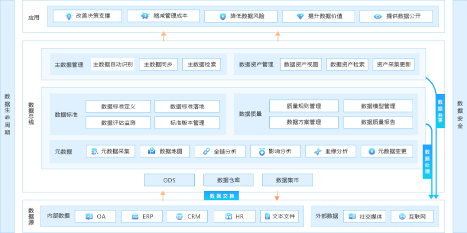 BI项目的落地，需要进行数据治理吗？