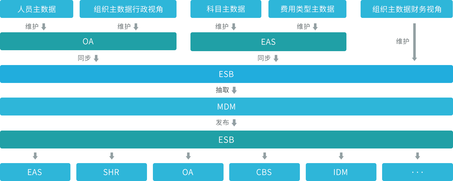 主数据管理平台-投资应用案例
