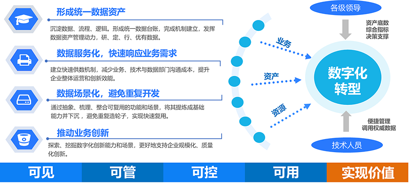 资产管理体系建设
