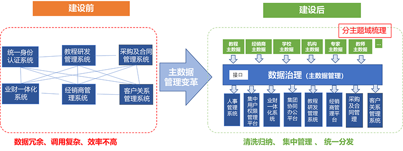 主数据体系建设