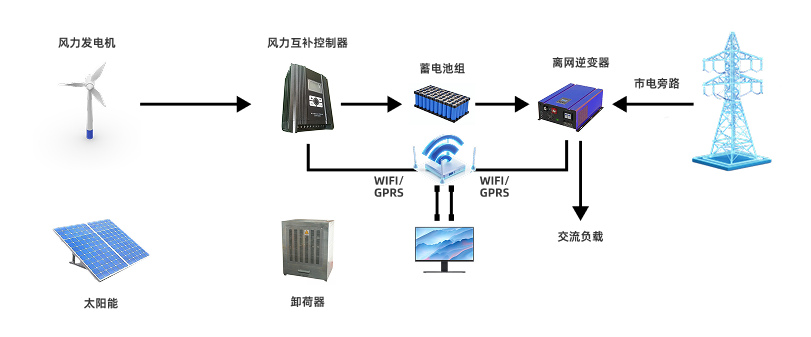 新能源并网管理